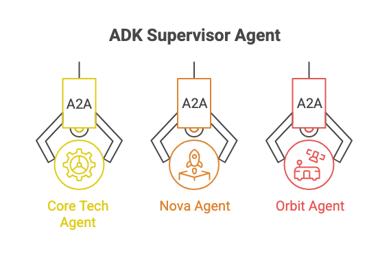 Supervisor Agent