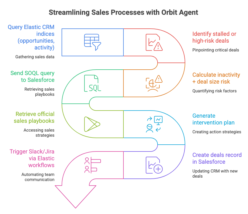 Orbit Agent Flow