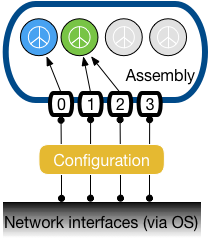 A running Pax processor