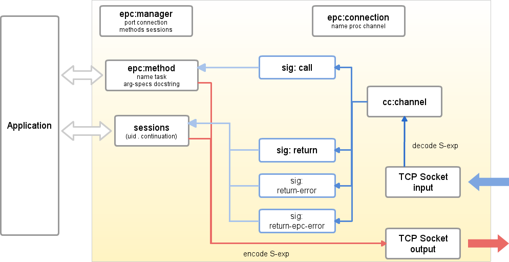 Internal Architecture