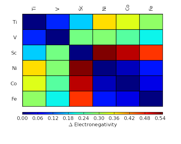 Pair data