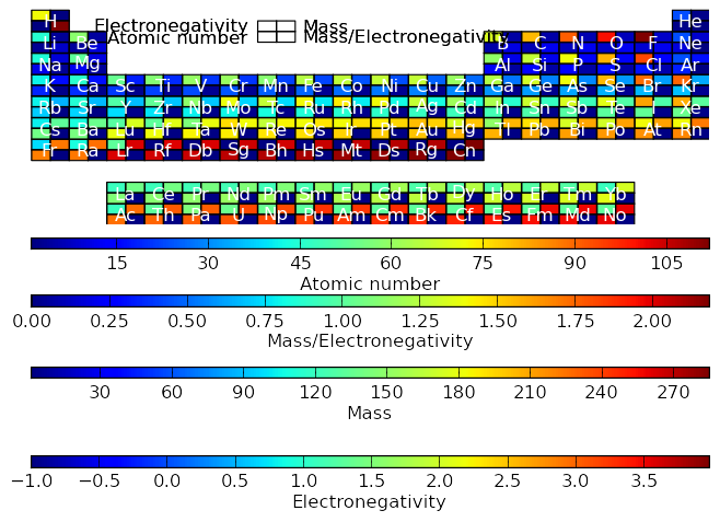 Quadrupel value colormap