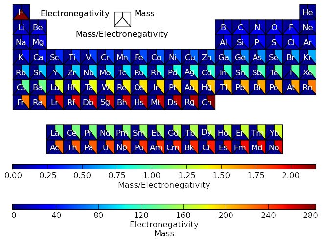 Triple value colormap