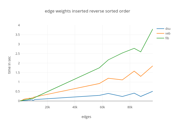 Comparison with reverse sorted edge weights<span data-label="fig:vb"></span>