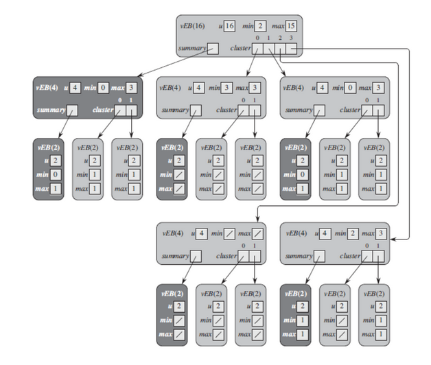 Van Emde Boas Tree<span data-label="fig:vb"></span>