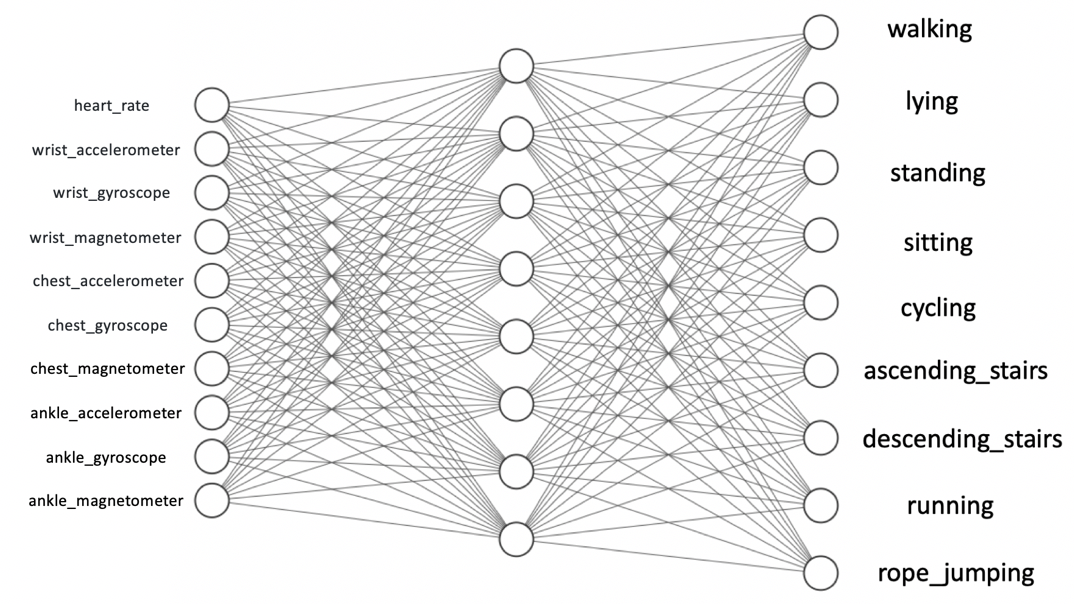 GitHub - nilan3/intelematics-activity-recognition: Prediction user's ...