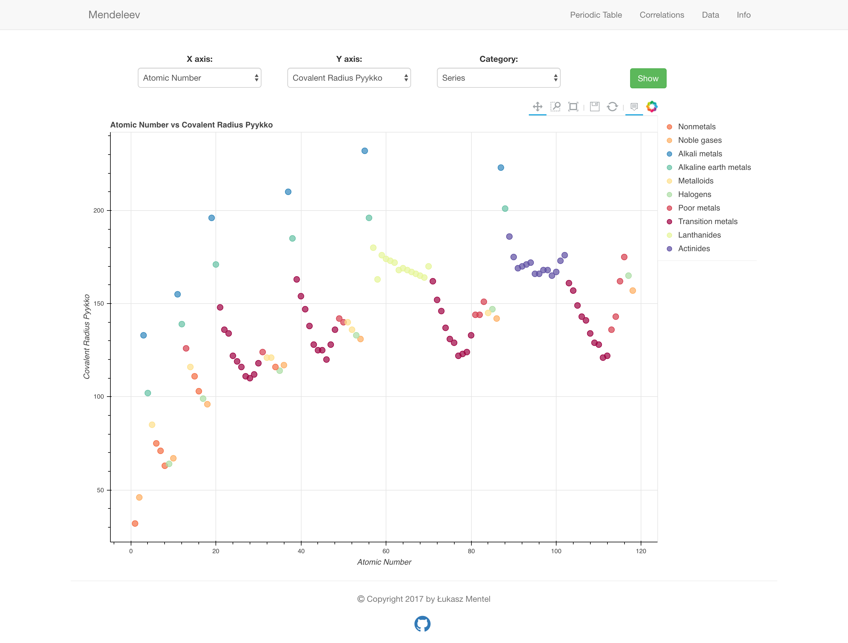 Correlations view