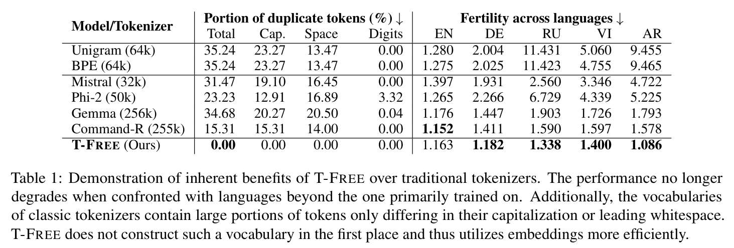 Table 1: Near-Duplicate and fertility metrics for several models