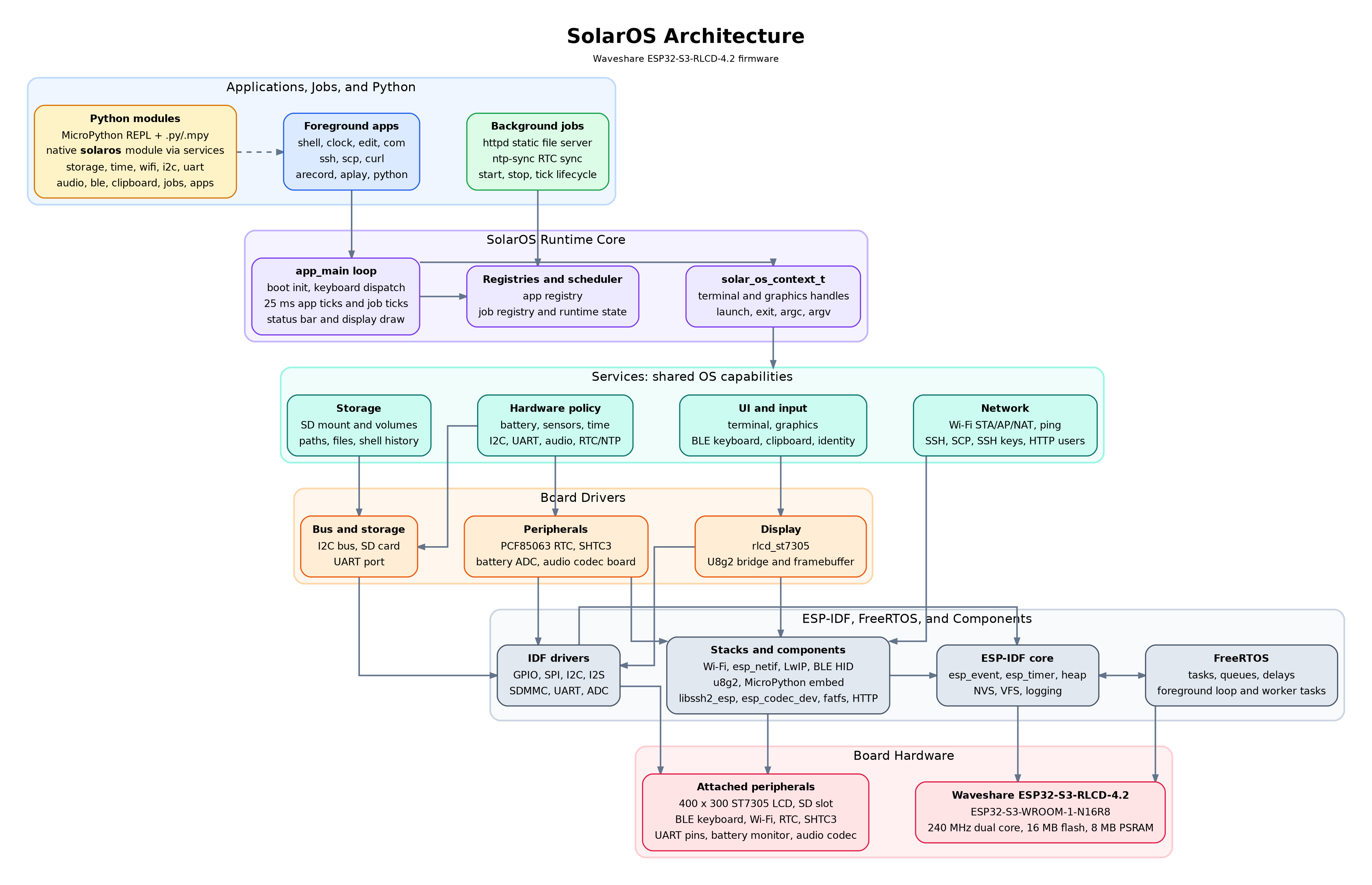Architecture diagram