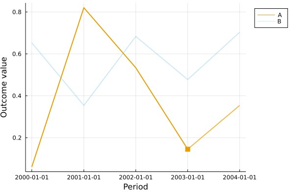 Outcome plot