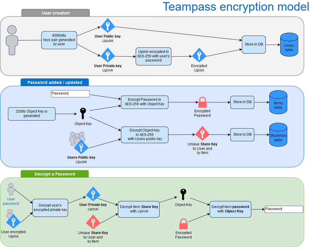 Teampass encryption model
