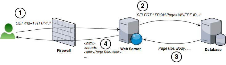 GitHub - nim4/DBShield: Database firewall written in Go