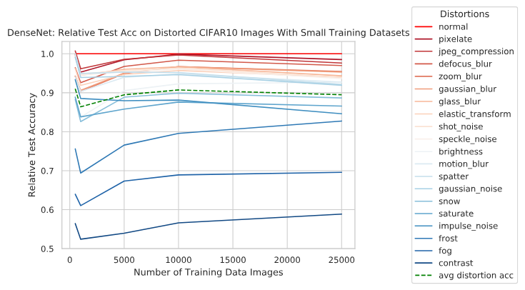 densenet-distortion-test-tot-relative