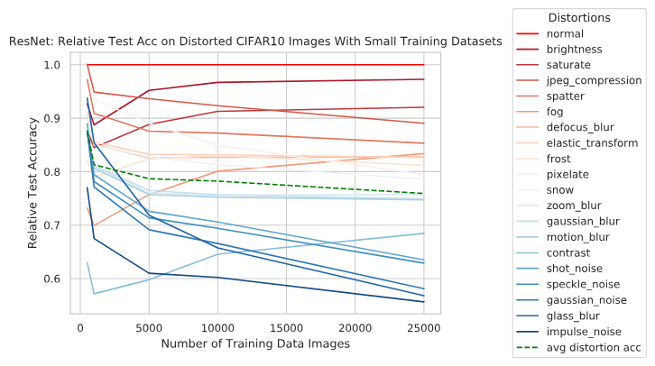 resnet-distortion-test-tot-relative