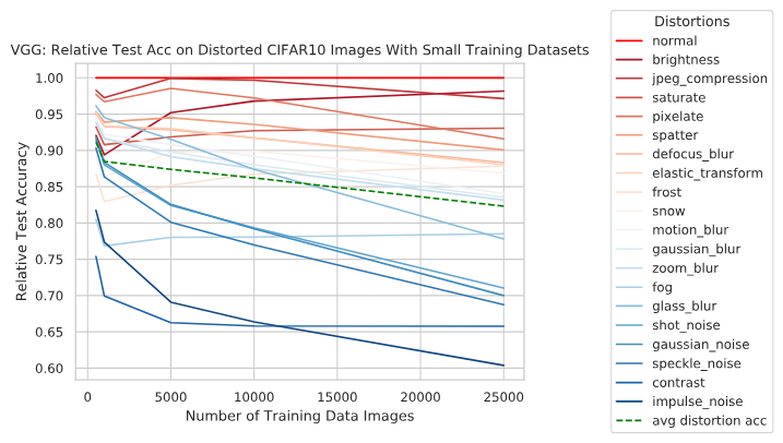 vgg-distortion-test-tot-relative