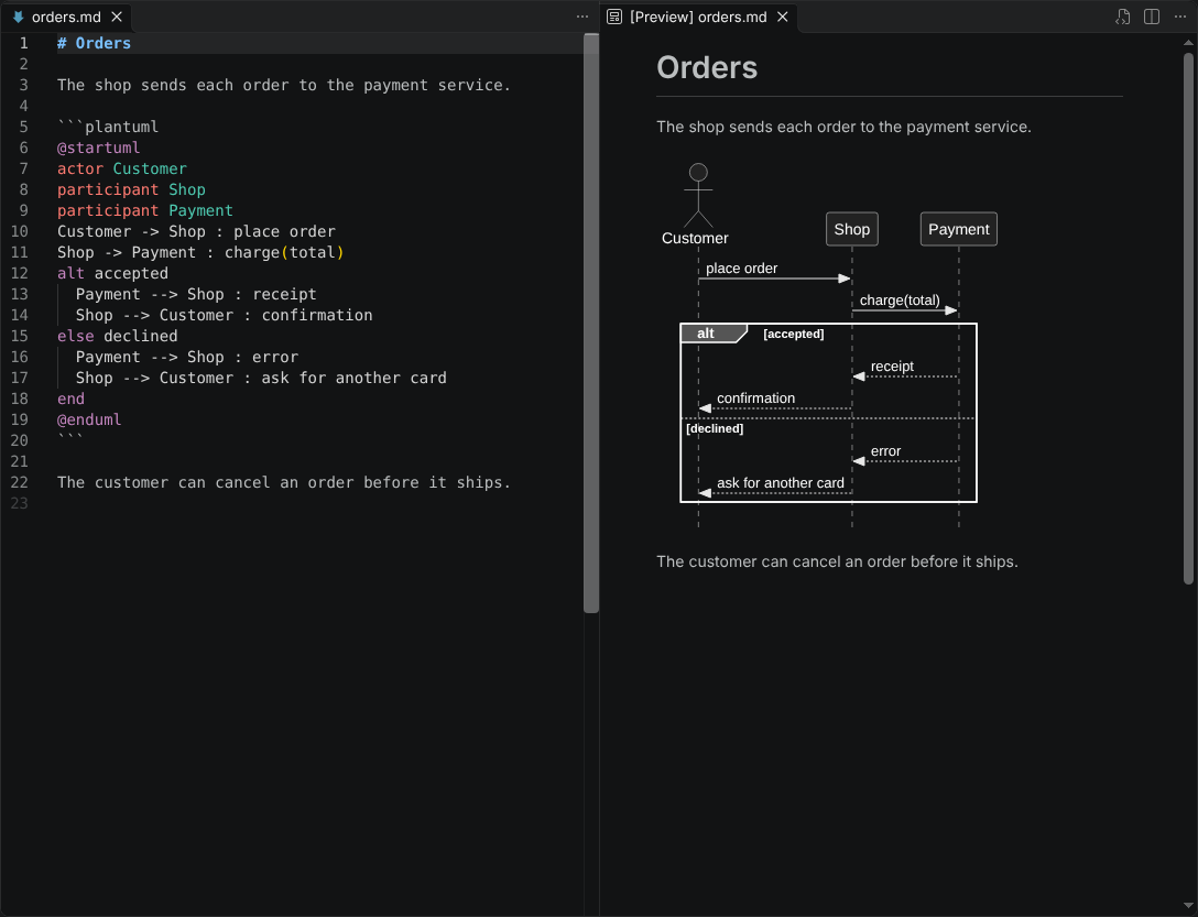A Markdown file with a PlantUML block, and the Markdown preview with its diagram