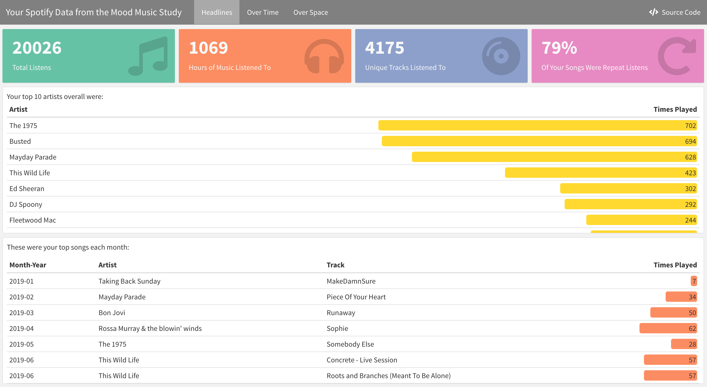 Page 1 of the dashboard, with a list of top listened to artists and songs, and some summary statistics about the data