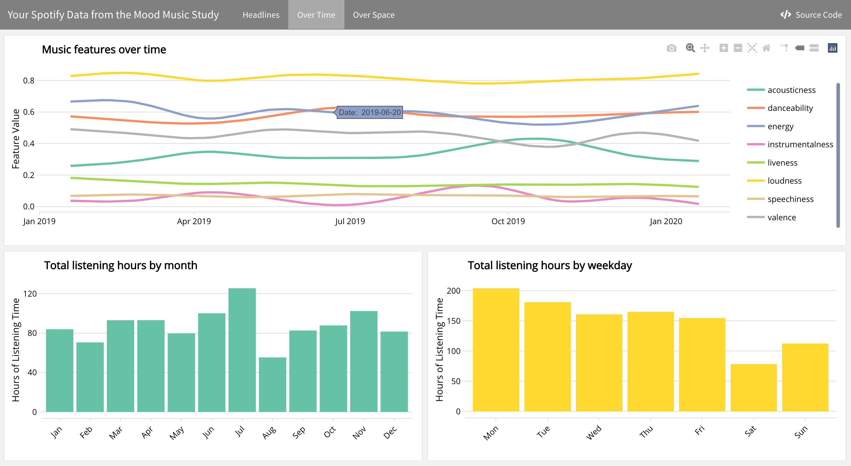 Page 2 of the dashboard, called 'Over Time', with graphs of how music features have changed over time, and number of hours of music listened to each day of the week and each month provided