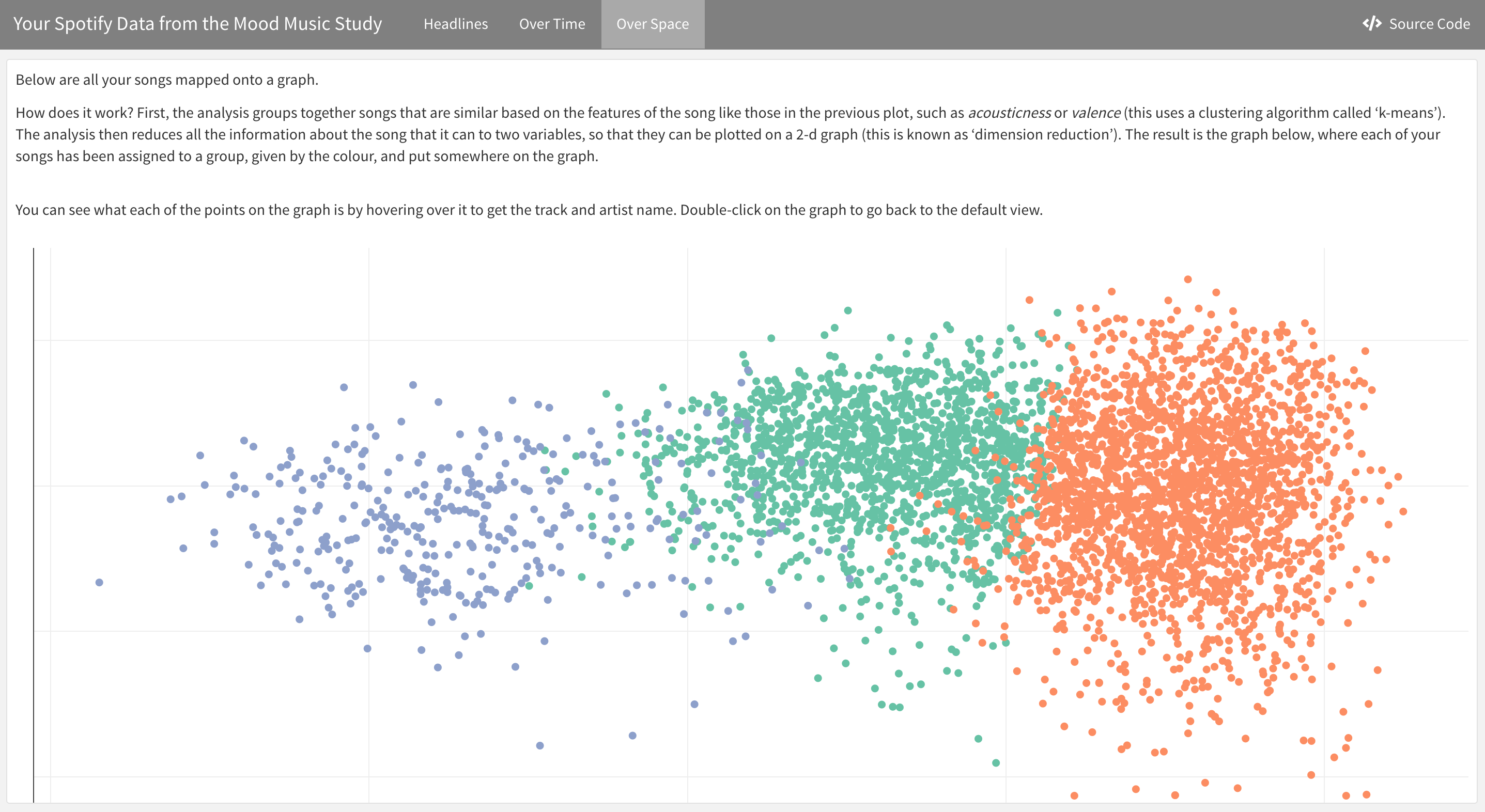 Page 3 of the dashboard, called 'Over Space', with a graph of all the songs plotted as points on 2-d space