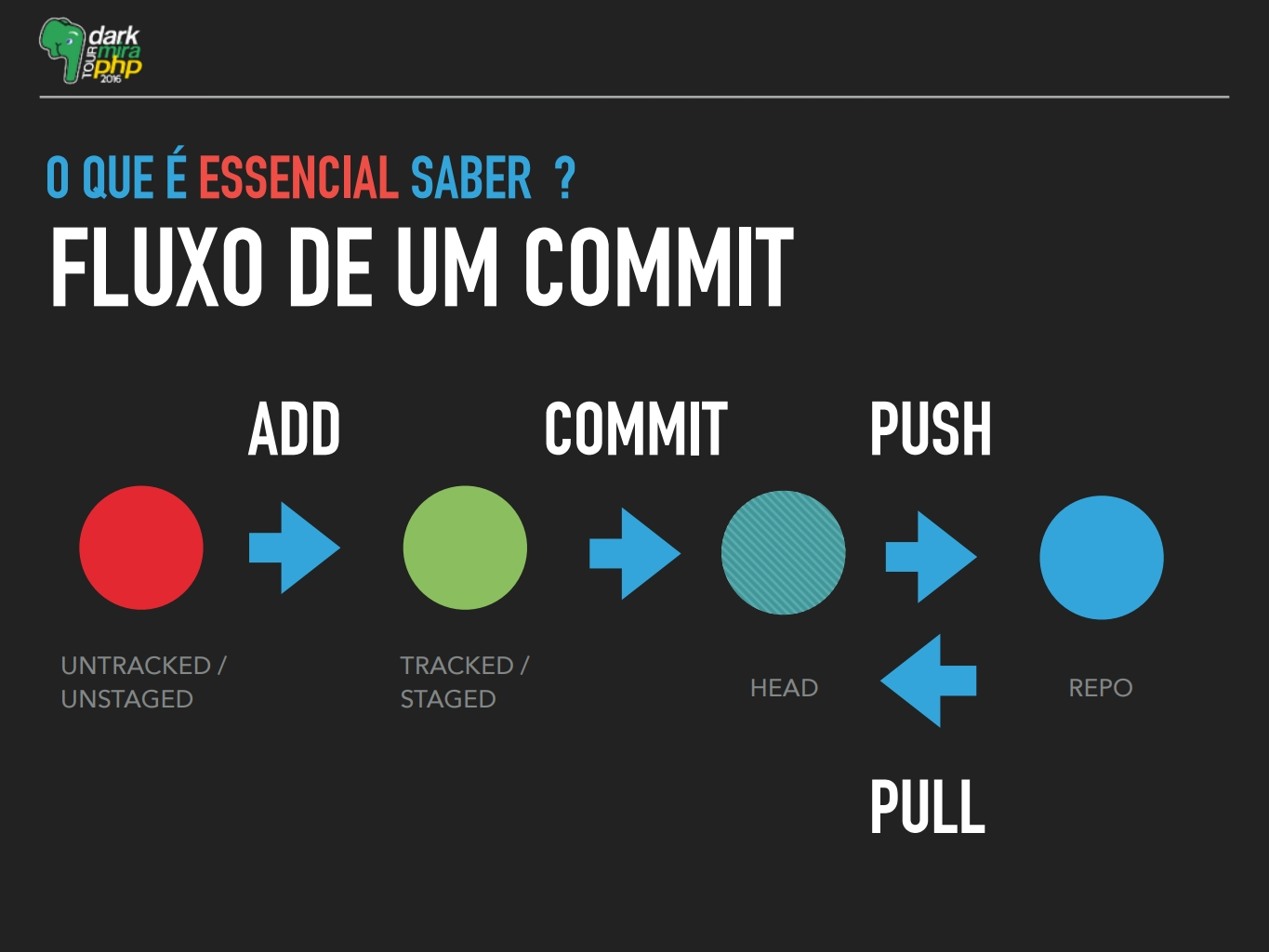 Fluxo de commit