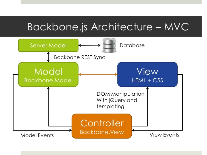 Backbone JS Architecture from http://www.slideshare.net/ronreiter/writing-html5-web-apps-using-backbonejs-and-gae