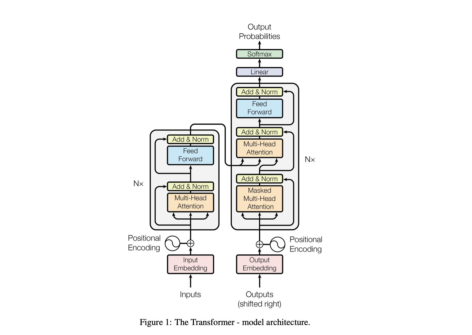 Transformer Model Architecture