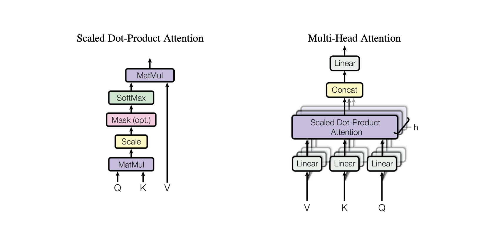 Transformer Model Architecture