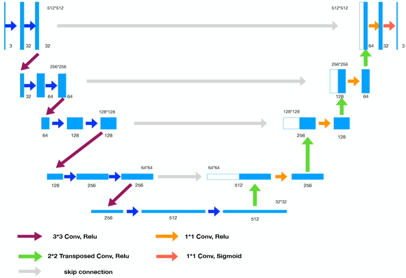 U-net Architecture