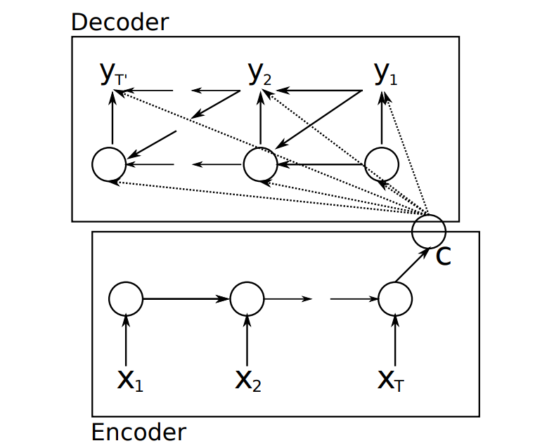 seq2seq2