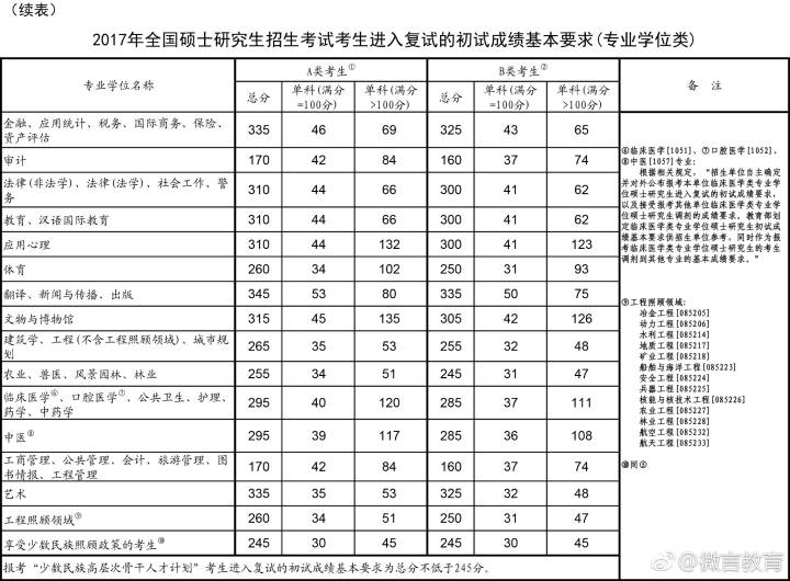 2017年国家线-专硕