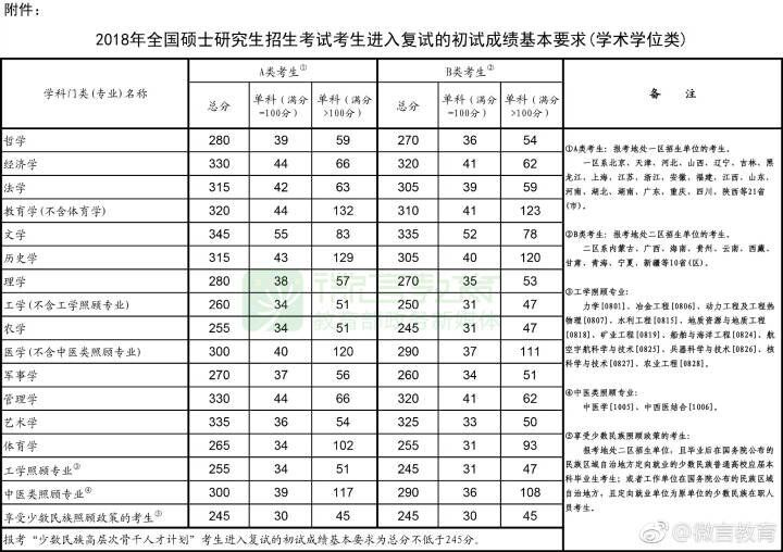 2018年国家线-学硕