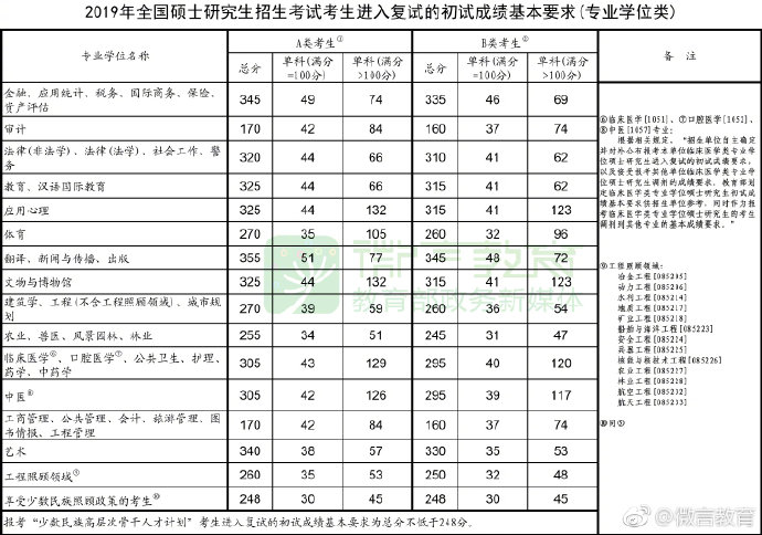 2019年国家线-专硕