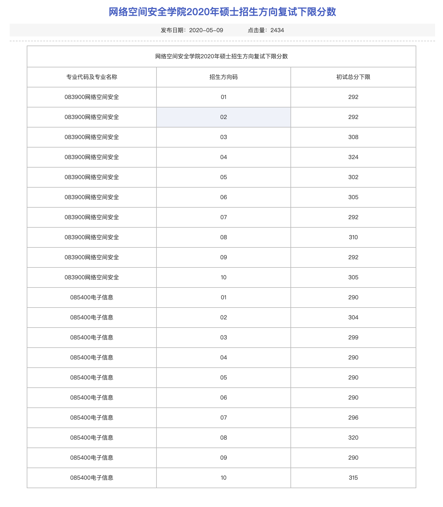 2020年网络空间安全学院组线