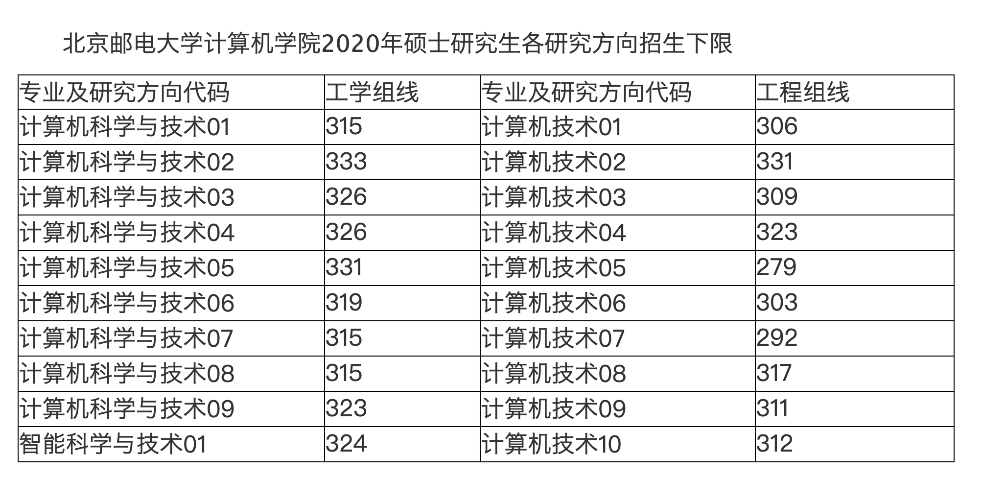 2020年计算机学院组线