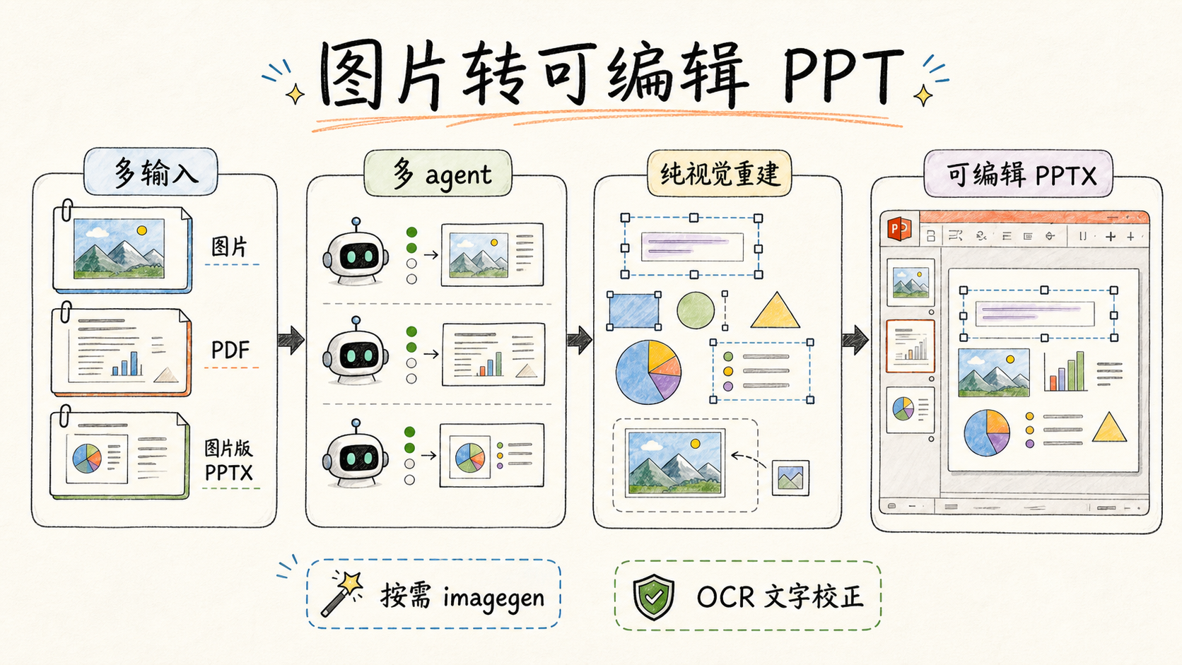 Image to Editable PPT 项目概览