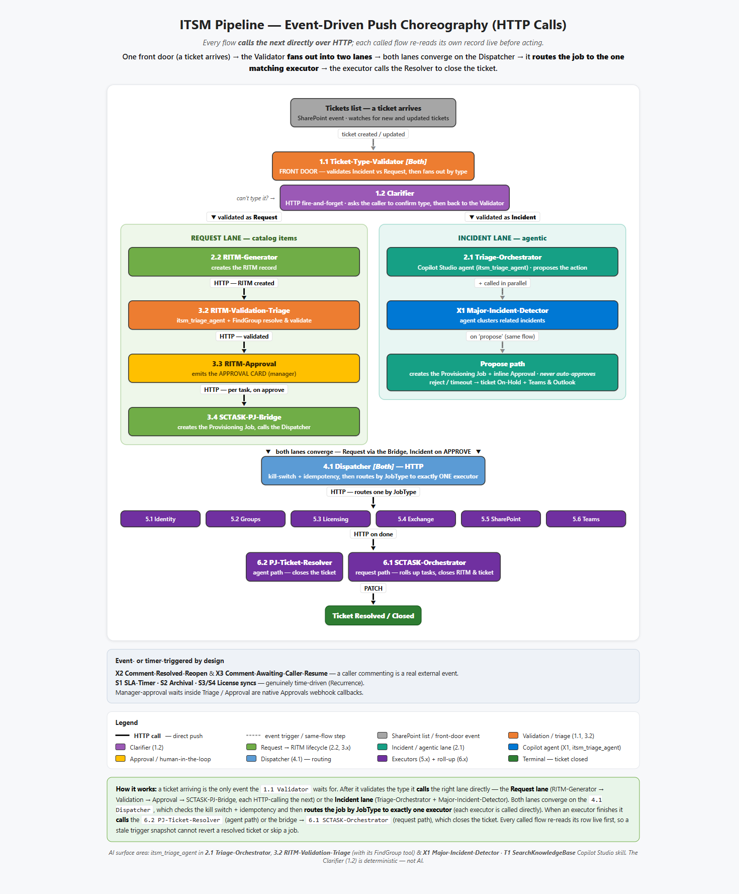 ITSM pipeline — event-driven HTTP call-in, from intake through the six executors