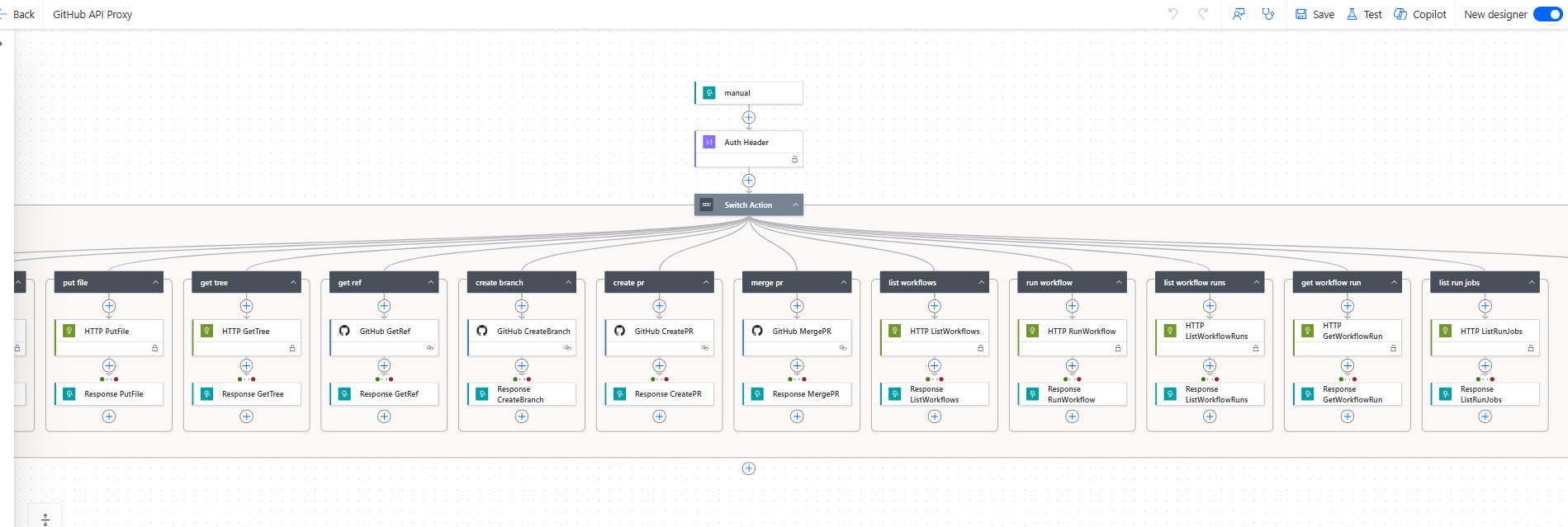 Cowork's GitHub API proxy flow — put file, branch, PR, merge, run and monitor workflows