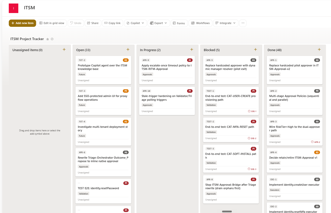 Cowork's ITSM Project Tracker — the Kanban it manages: Open, In Progress, Blocked, and 48 Done; each hour Cowork reads the board, picks a task, does it, and moves the card