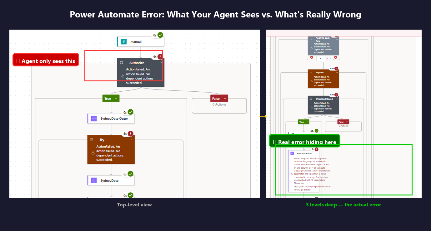 The portal shows everything to a human — but agents only see the top-level error via Graph API
