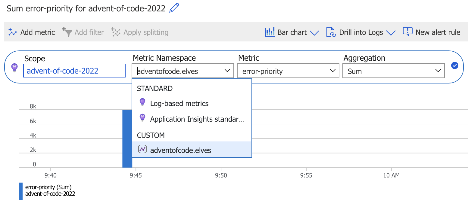 Bar chart with sum of metrics