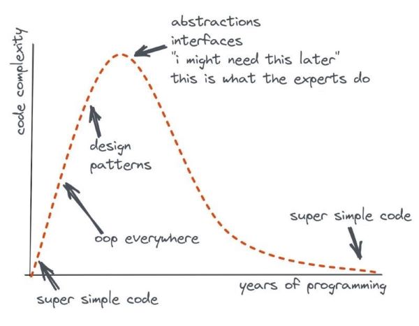 Design Patterns Trap