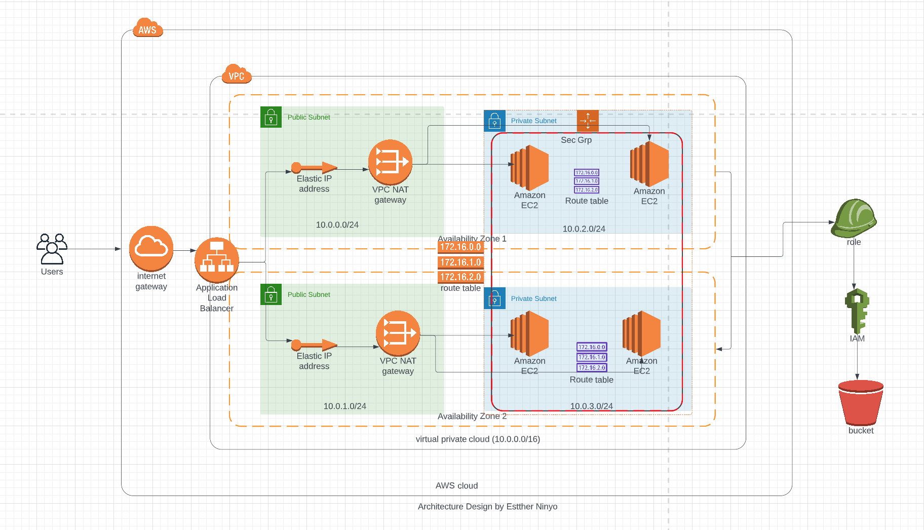 project_architecture