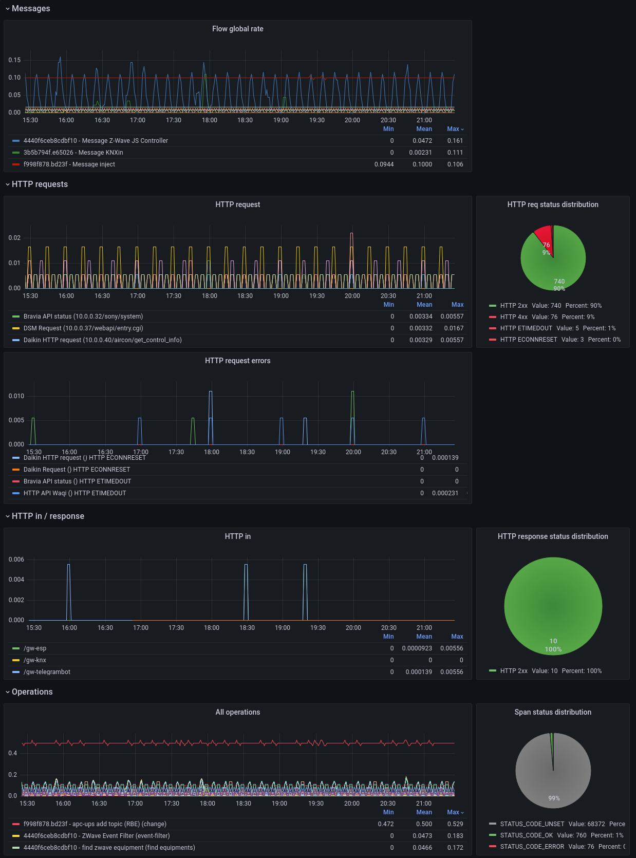 Example spans to metrics in Grafana