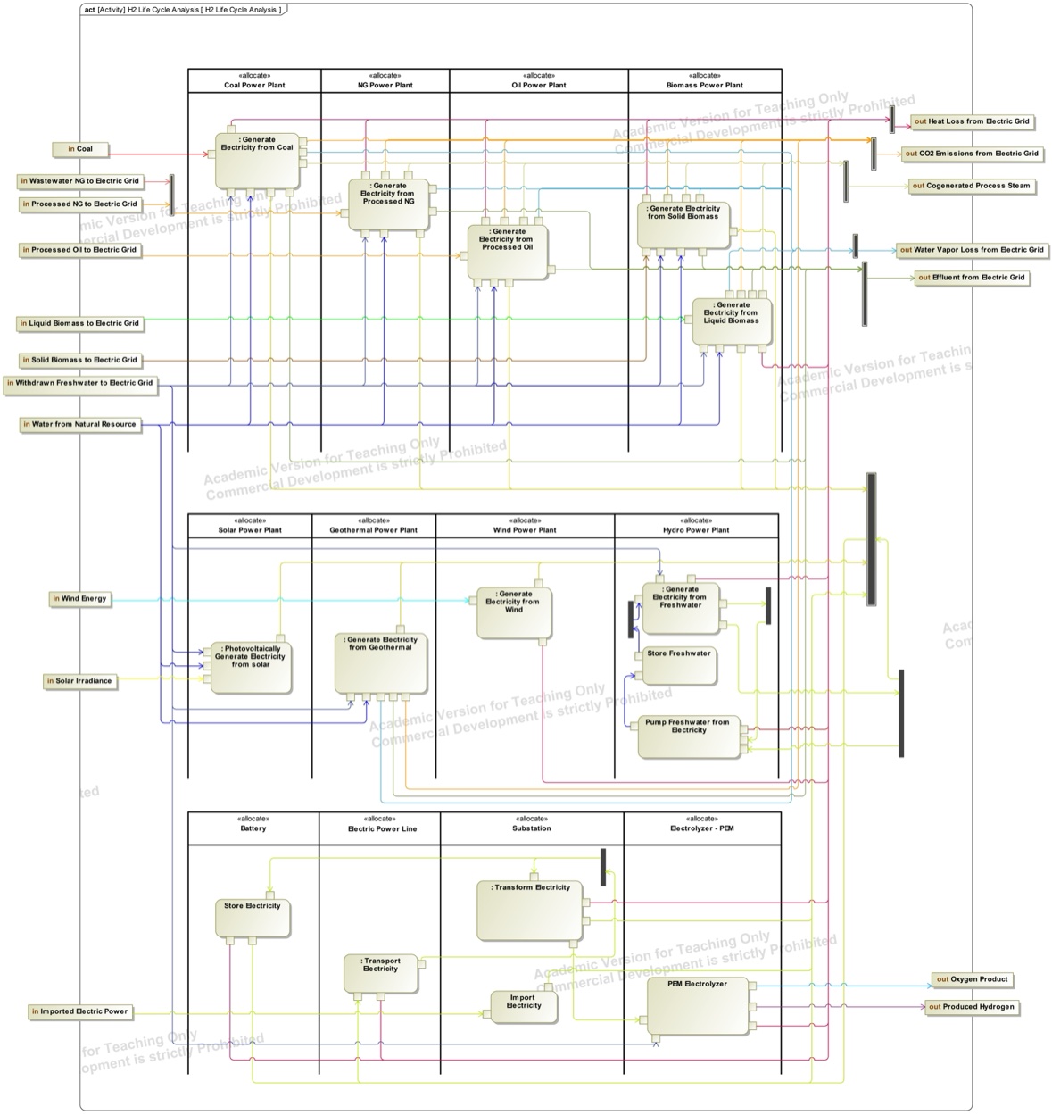 SysML activity diagram of the hydrogen life cycle analysis model: eight generation technologies allocated to electricity generation processes, with flows through transformation and transport to the PEM electrolyzer producing hydrogen and oxygen.