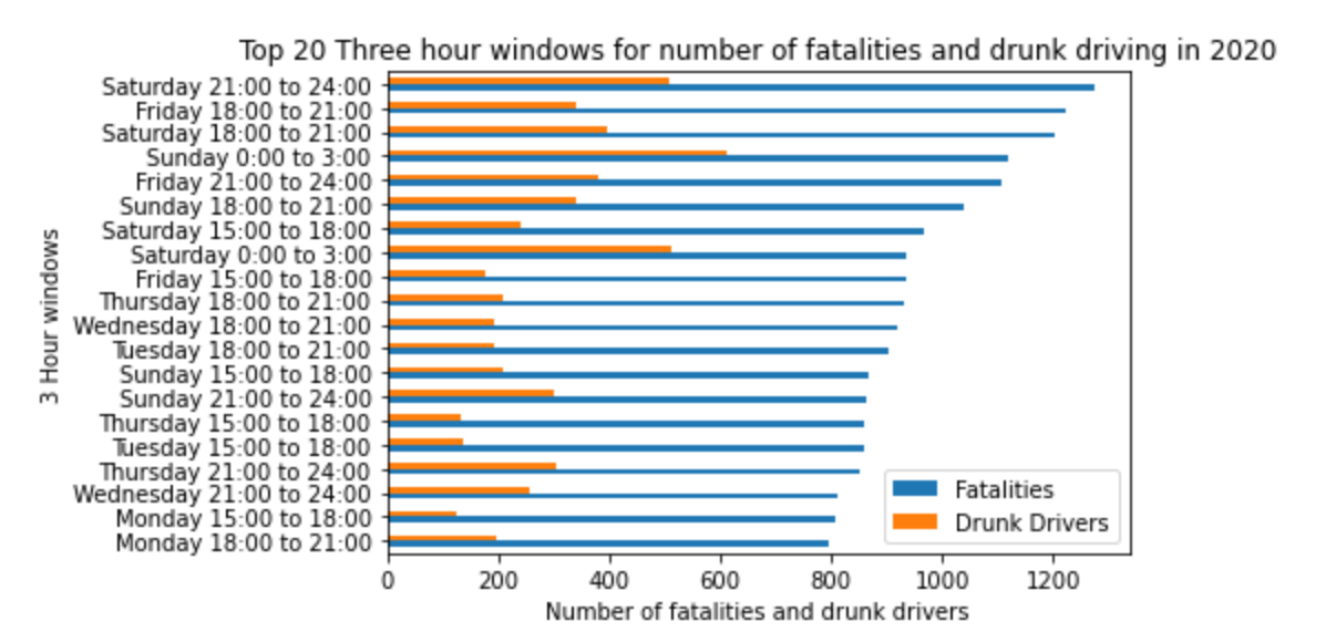 Top 3 hour windows in 2020