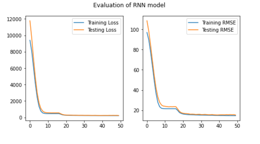 RNN eval