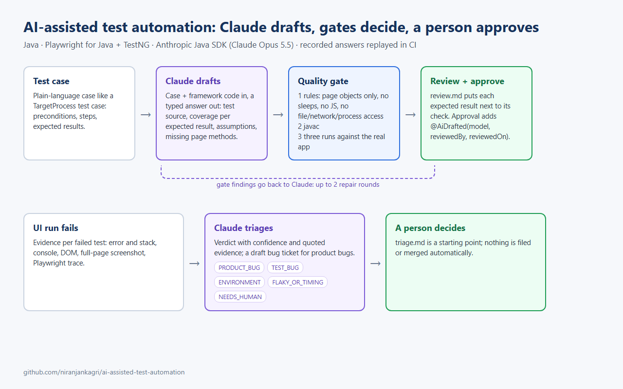 Pipeline diagram of the AI-assisted test automation project