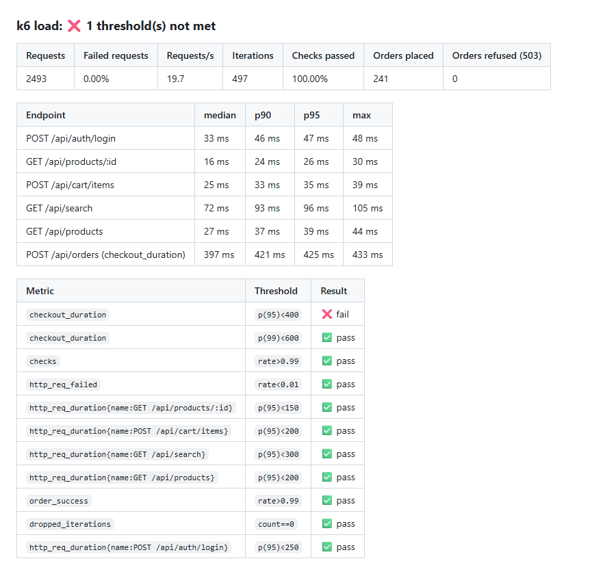 Markdown summary of the regression demo with the failed checkout threshold