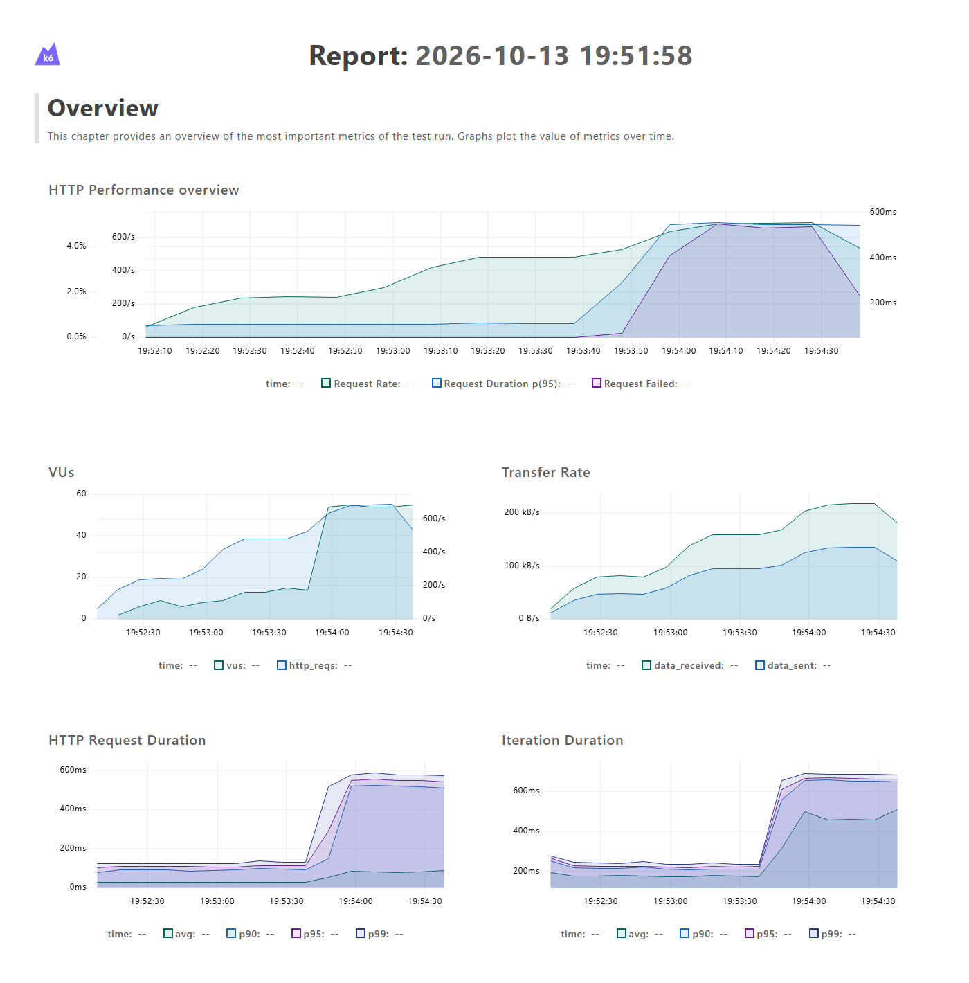 k6 dashboard of the stress test after the fix: response times level off