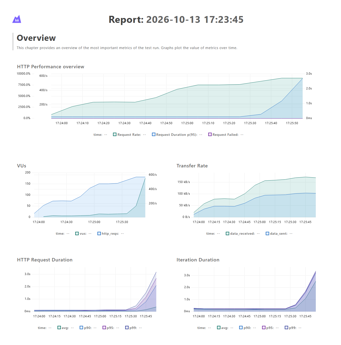 k6 dashboard of the first stress test: response times climb without limit